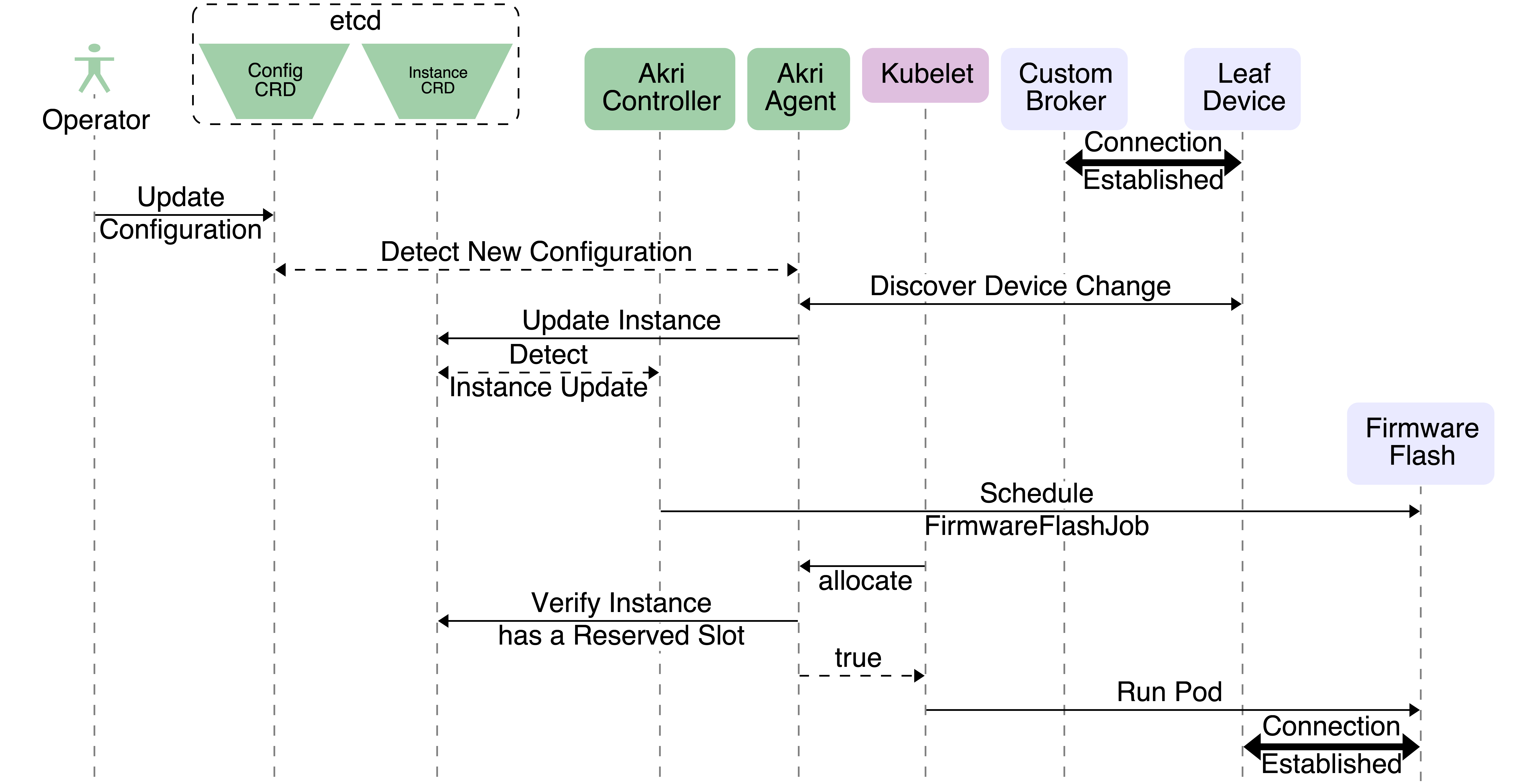 Figure 2: Updated `Akri` workflow