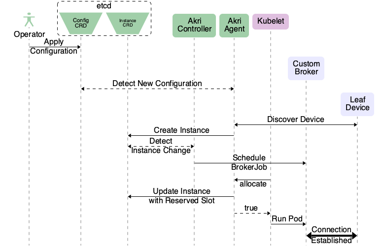 Figure 1: Stock `Akri` workflow