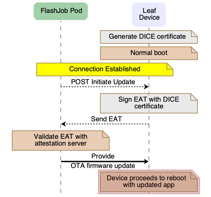 Figure 4: IoT device `OTA` update workflow
