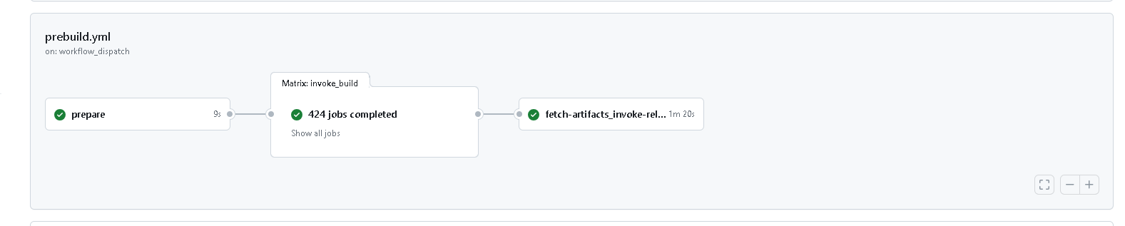 Figure 6: High Level execution diagram of vAccel framework build pipeline