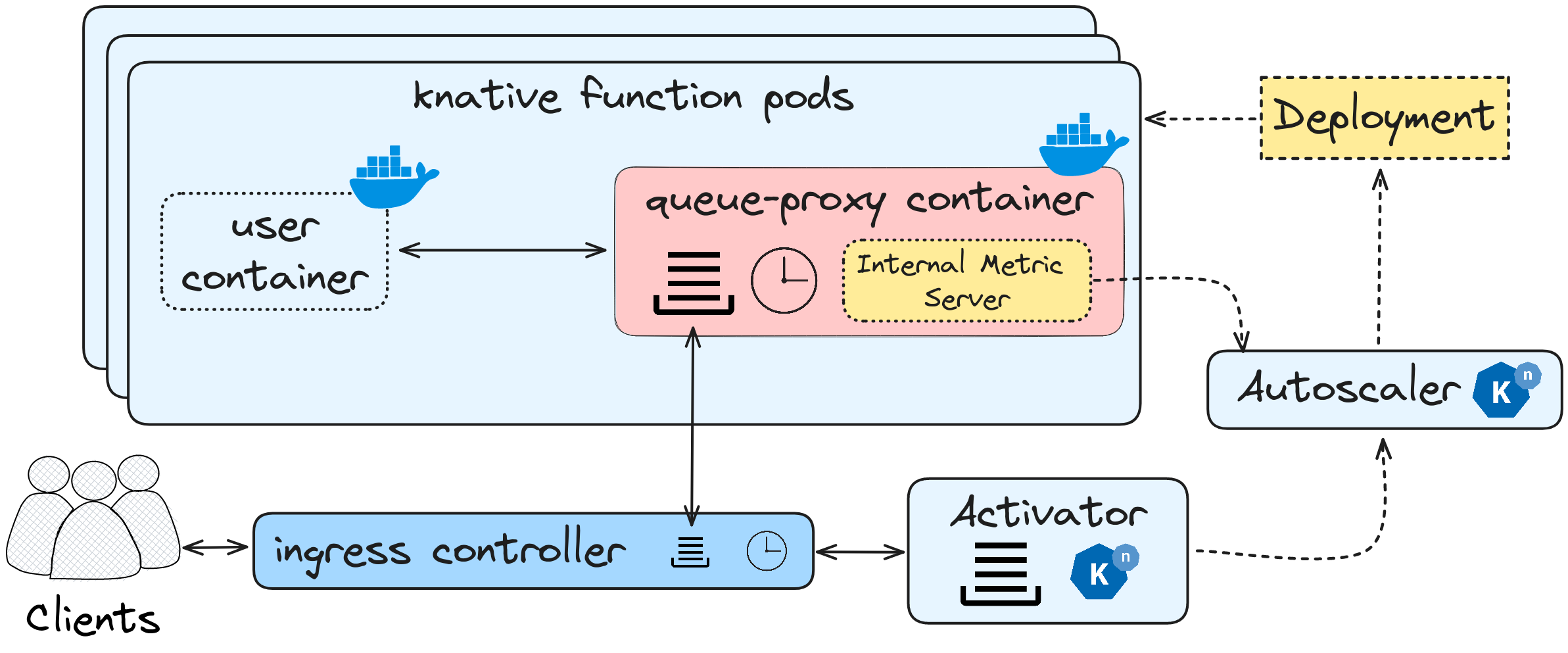 Figure 2: Knative Function architecture