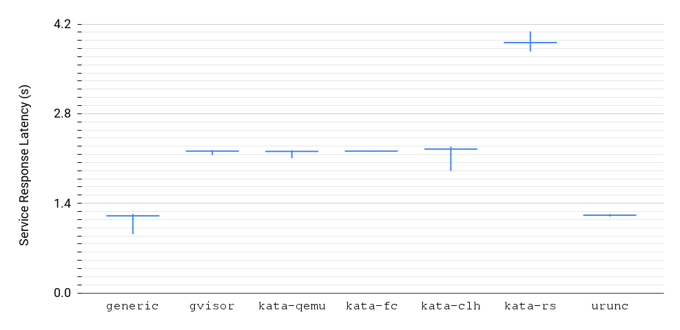 Figure 4: Service Response Latency as a function of the various container runtimes.