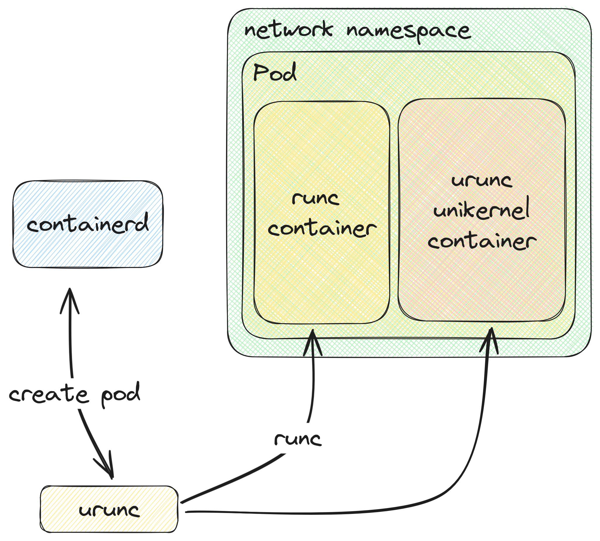 Figure 5: `urunc` in k8s