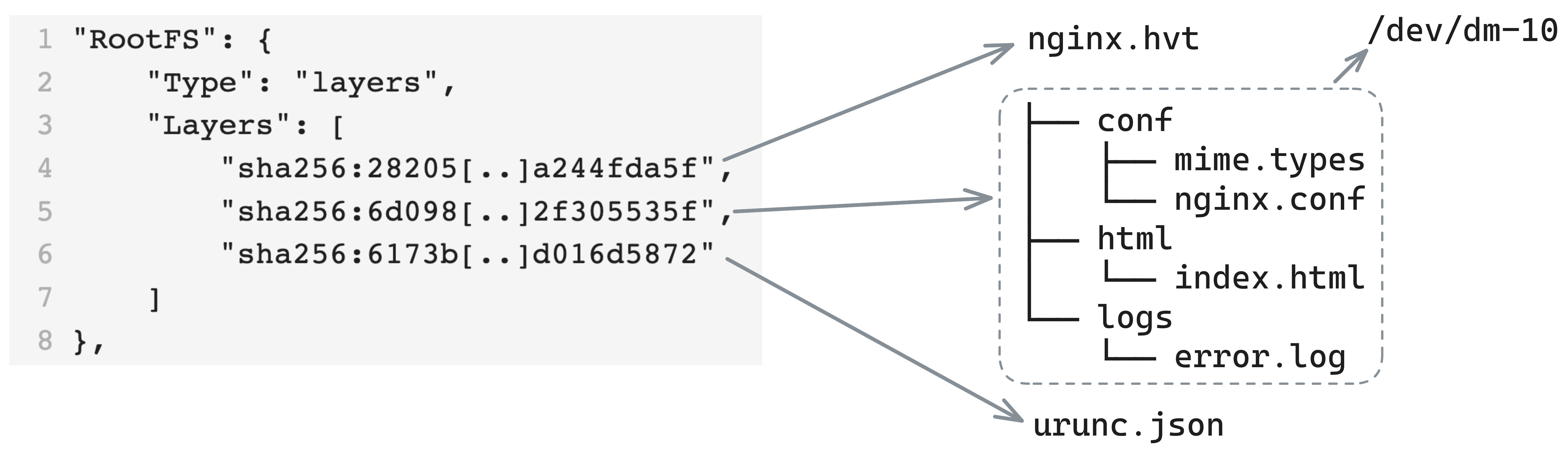 Figure 4: `urunc` storage handling